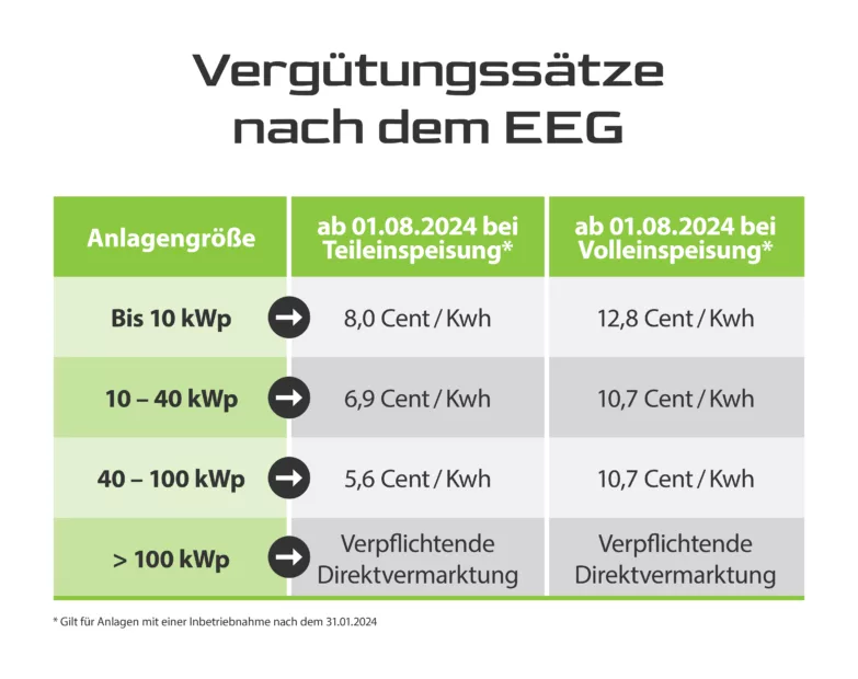 Einspeiseverguetung EEG Solaranlagen