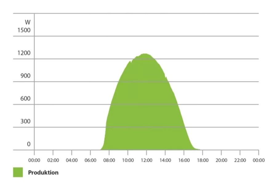 Leistungsspektrum Einer Statischen Solaranlage