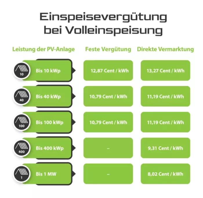 Solarnia Einspeiseverguetung V01 Volleinspeisung